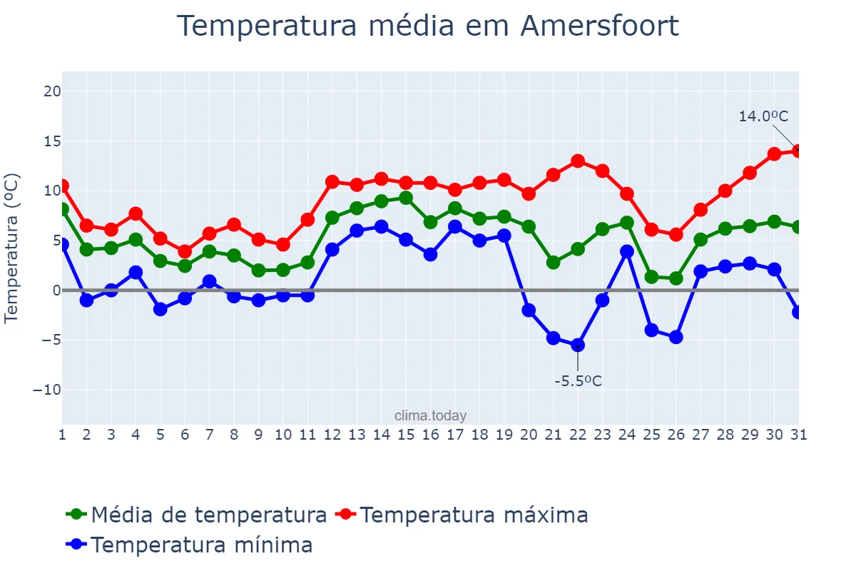 Temperatura em dezembro em Amersfoort, Utrecht, NL