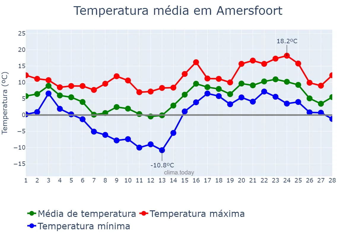 Temperatura em fevereiro em Amersfoort, Utrecht, NL