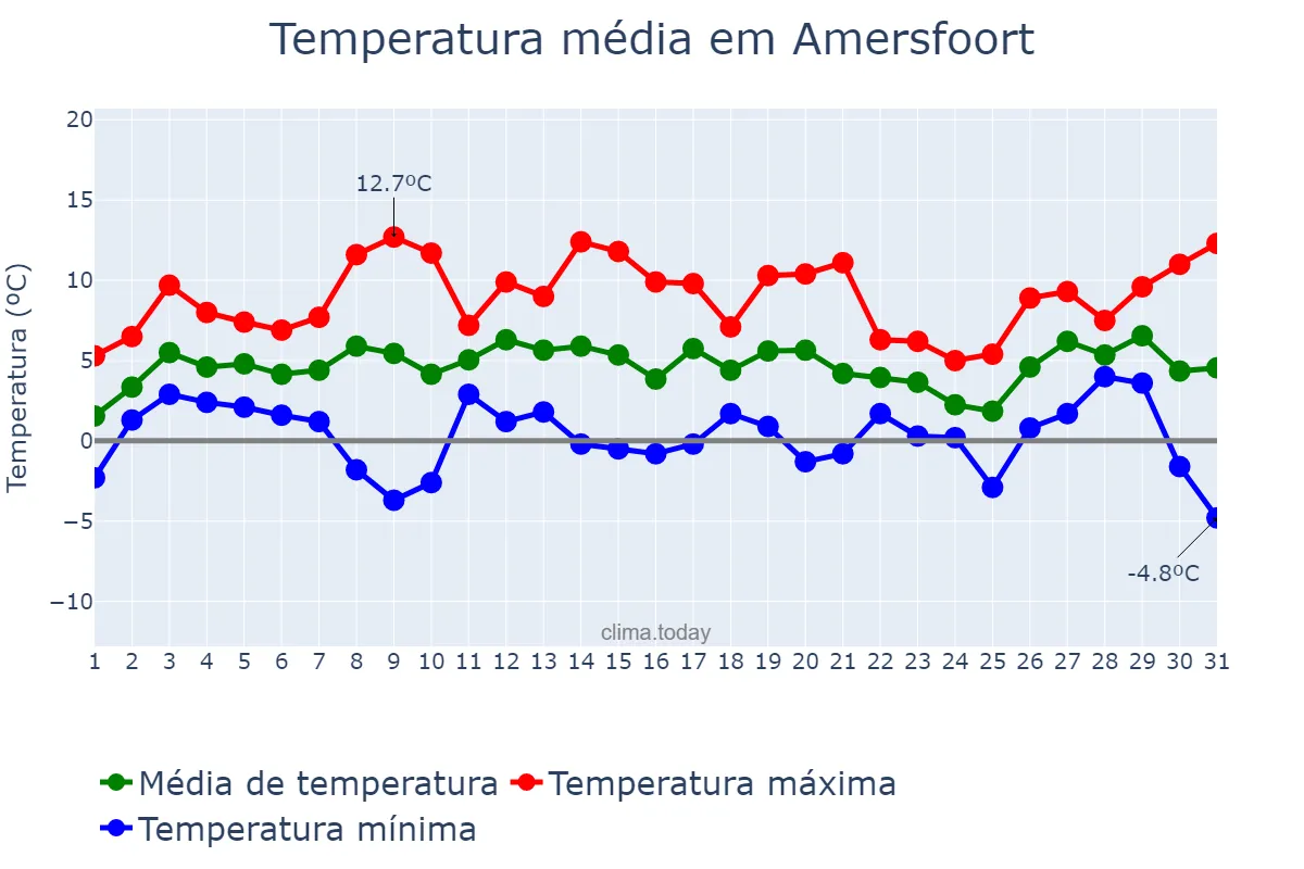 Temperatura em janeiro em Amersfoort, Utrecht, NL