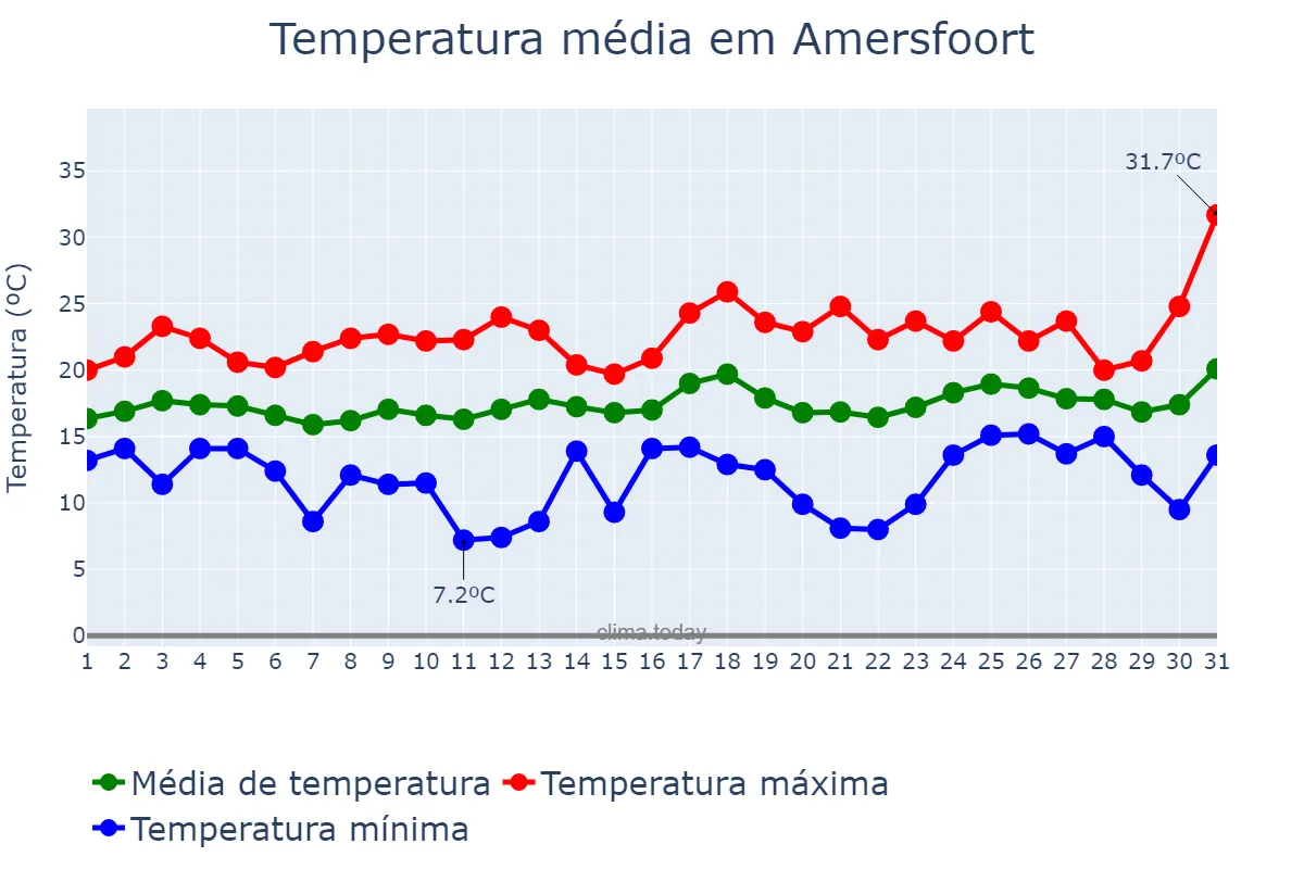 Temperatura em julho em Amersfoort, Utrecht, NL