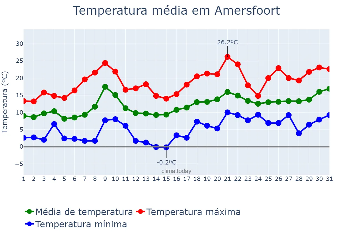 Temperatura em maio em Amersfoort, Utrecht, NL