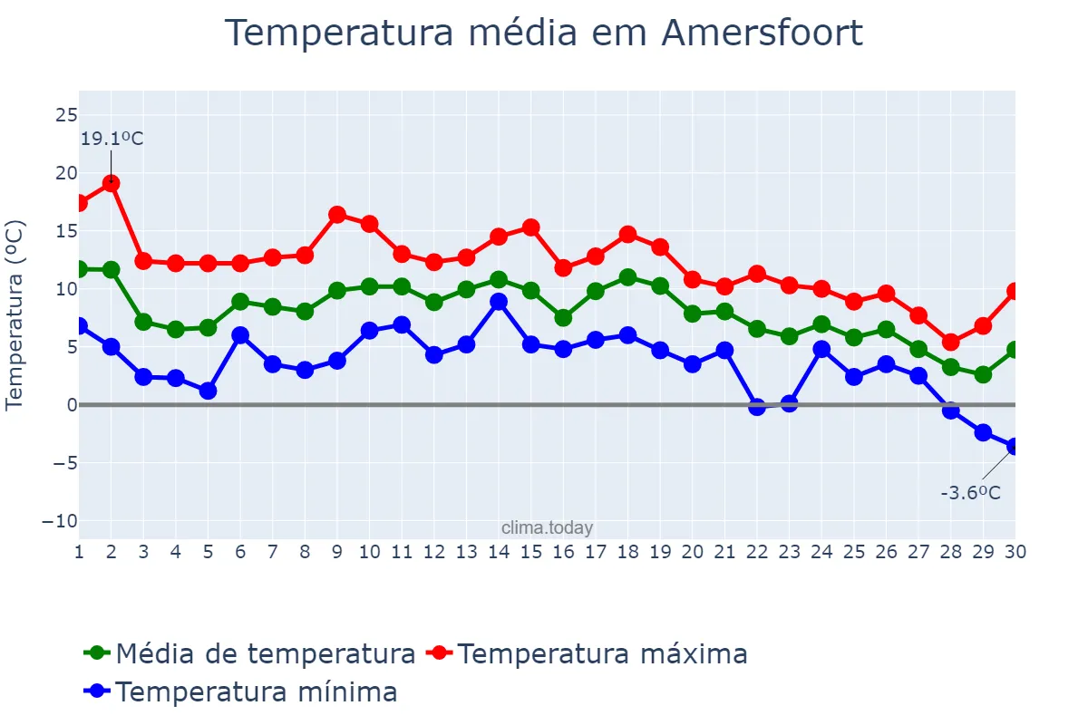Temperatura em novembro em Amersfoort, Utrecht, NL