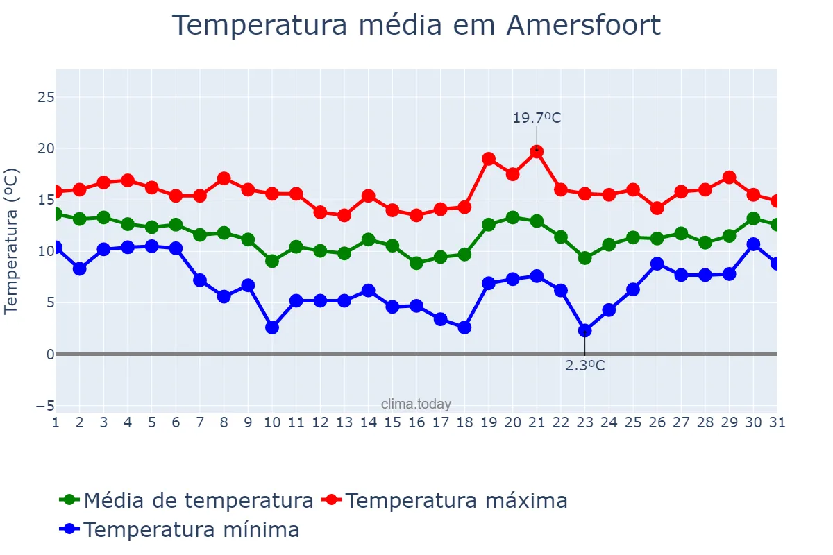Temperatura em outubro em Amersfoort, Utrecht, NL