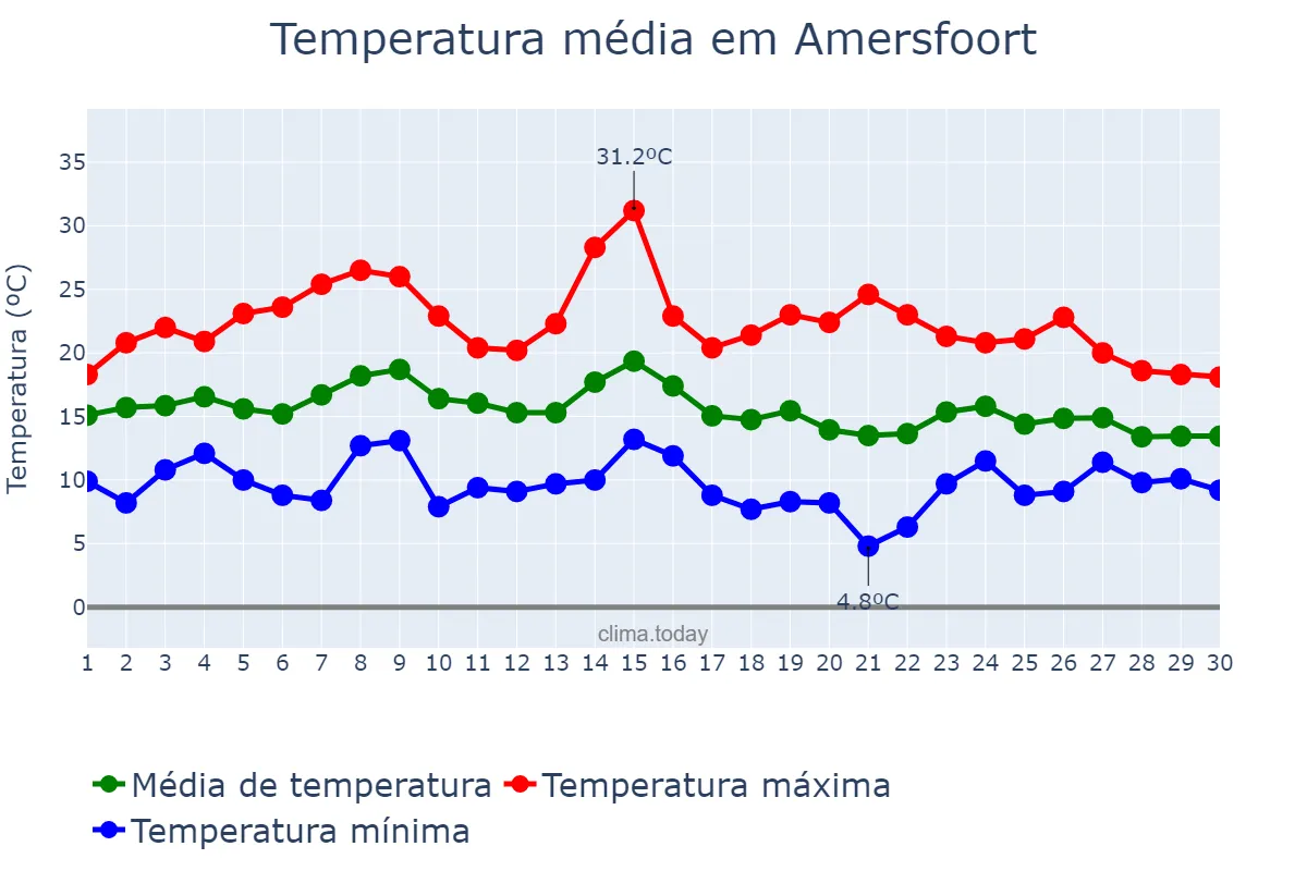Temperatura em setembro em Amersfoort, Utrecht, NL