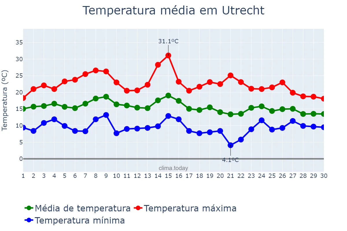 Temperatura em setembro em Utrecht, Utrecht, NL