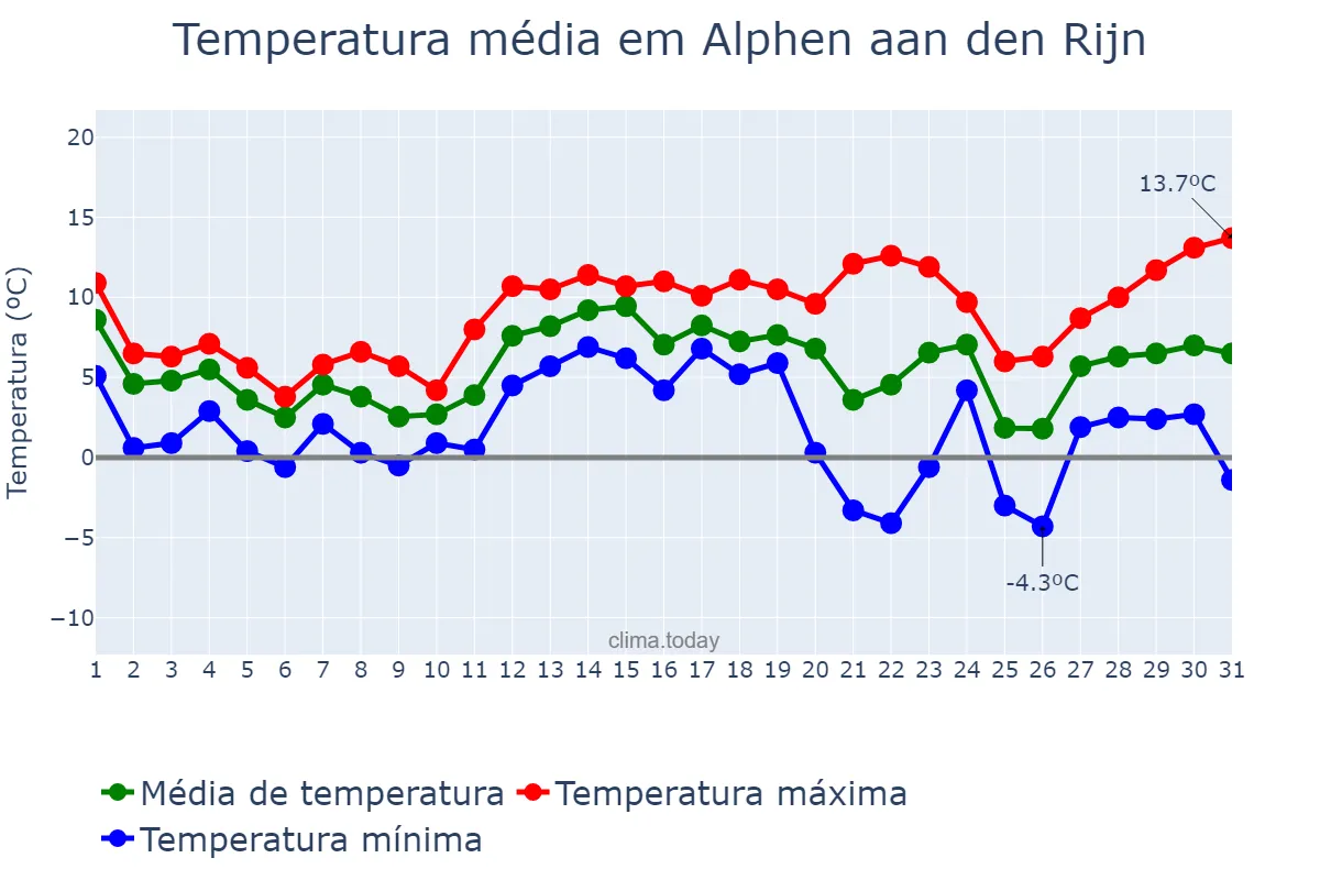 Temperatura em dezembro em Alphen aan den Rijn, Zuid-Holland, NL