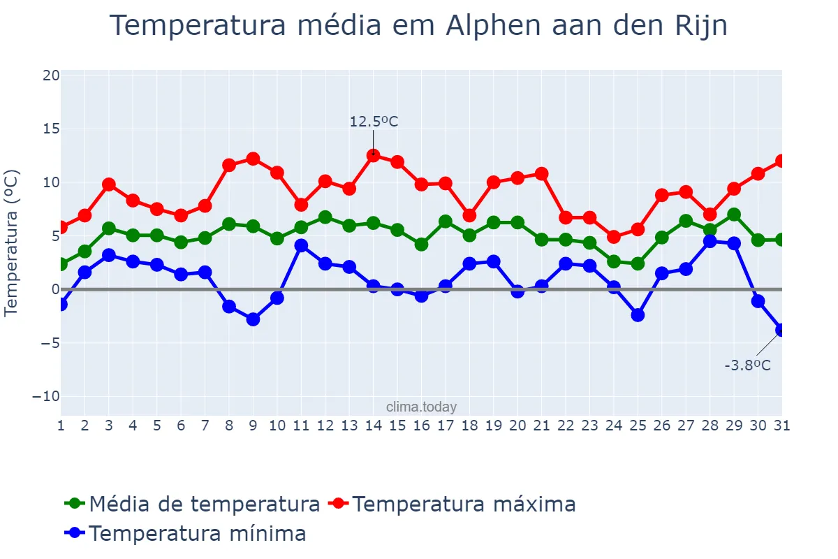 Temperatura em janeiro em Alphen aan den Rijn, Zuid-Holland, NL
