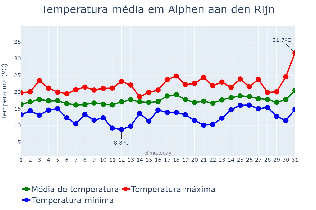 Temperatura em julho em Alphen aan den Rijn, Zuid-Holland, NL