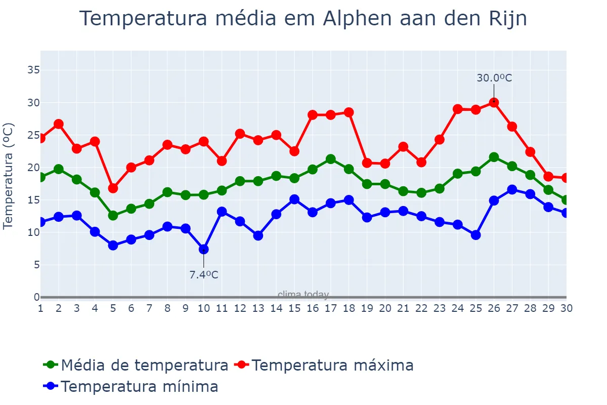 Temperatura em junho em Alphen aan den Rijn, Zuid-Holland, NL