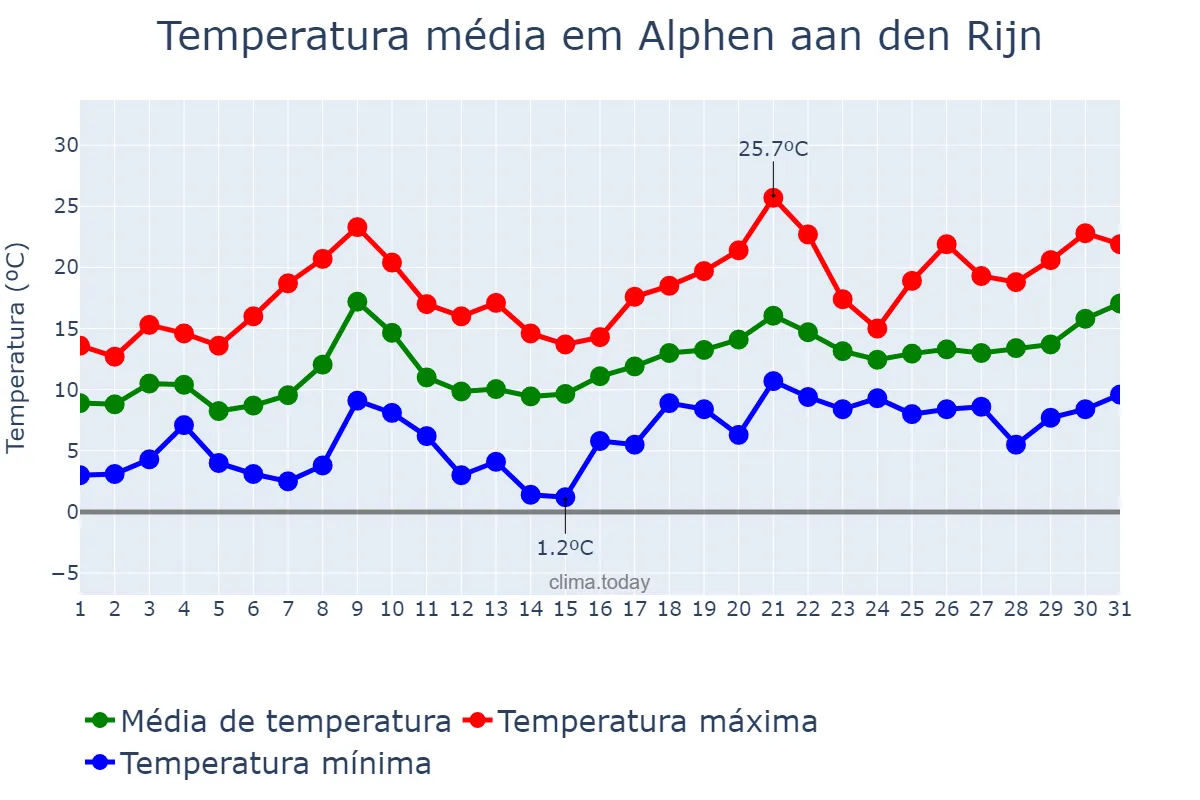 Temperatura em maio em Alphen aan den Rijn, Zuid-Holland, NL