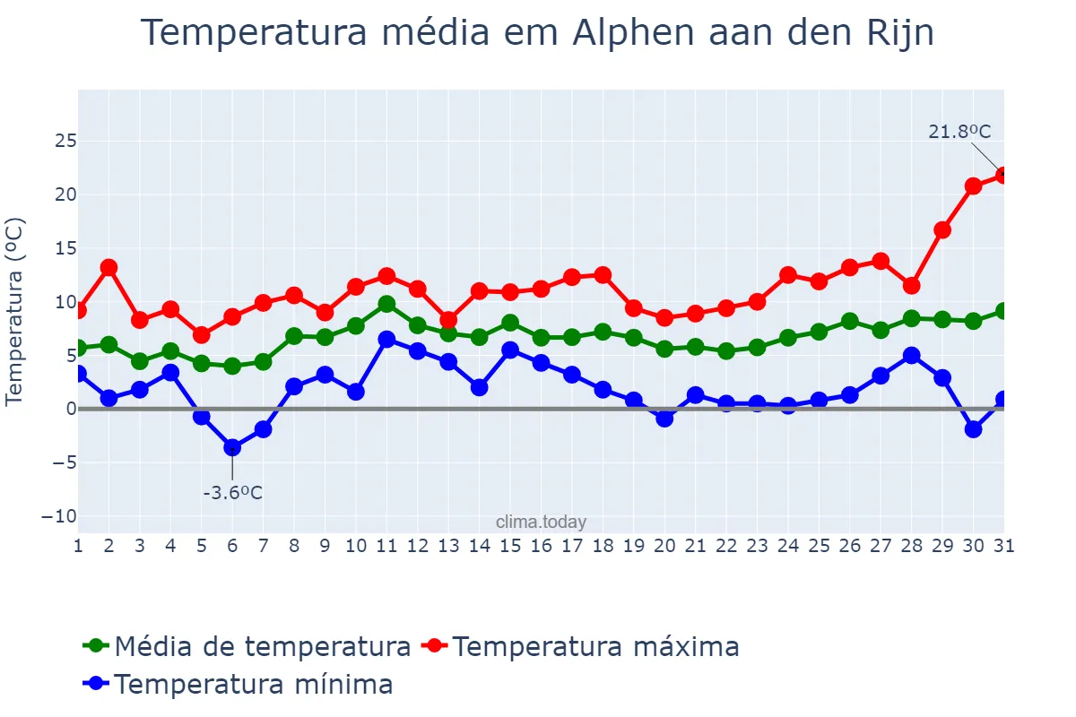 Temperatura em marco em Alphen aan den Rijn, Zuid-Holland, NL