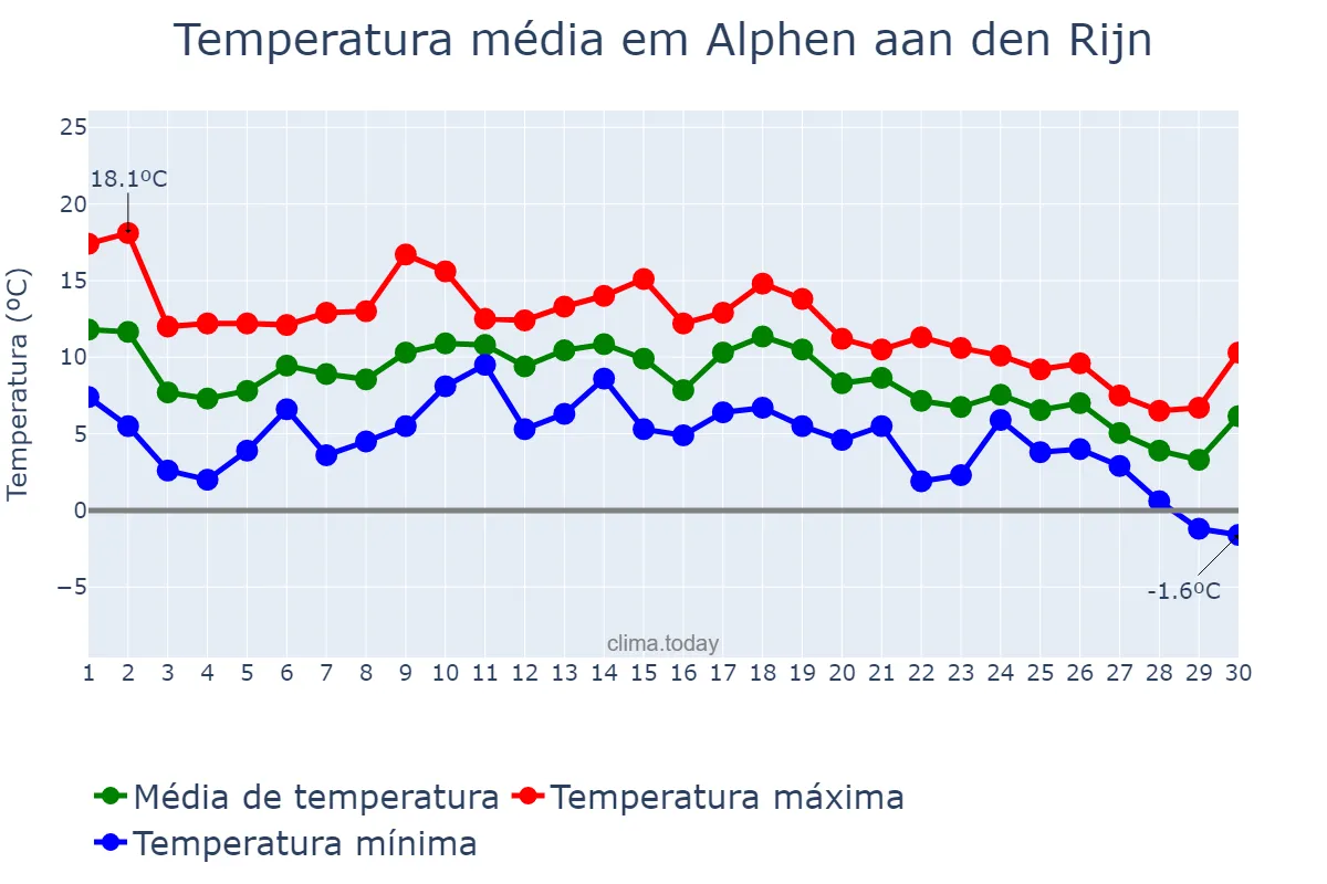 Temperatura em novembro em Alphen aan den Rijn, Zuid-Holland, NL