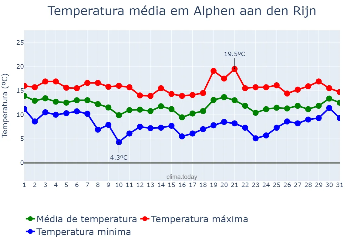 Temperatura em outubro em Alphen aan den Rijn, Zuid-Holland, NL