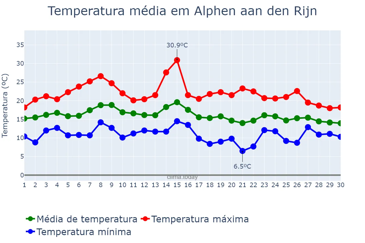 Temperatura em setembro em Alphen aan den Rijn, Zuid-Holland, NL