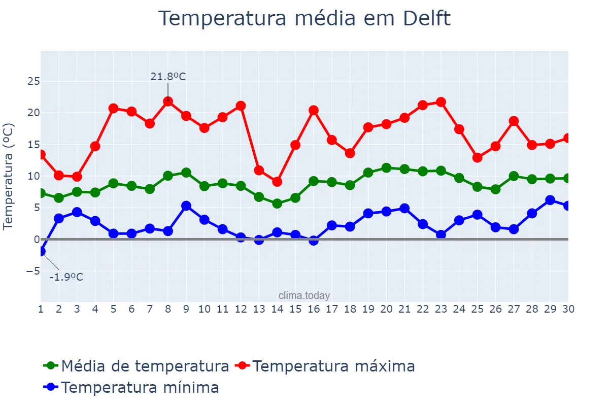 Temperatura em abril em Delft, Zuid-Holland, NL