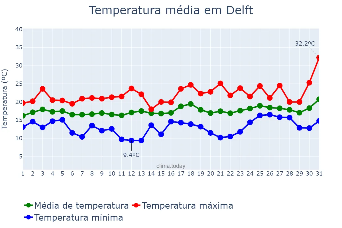 Temperatura em julho em Delft, Zuid-Holland, NL