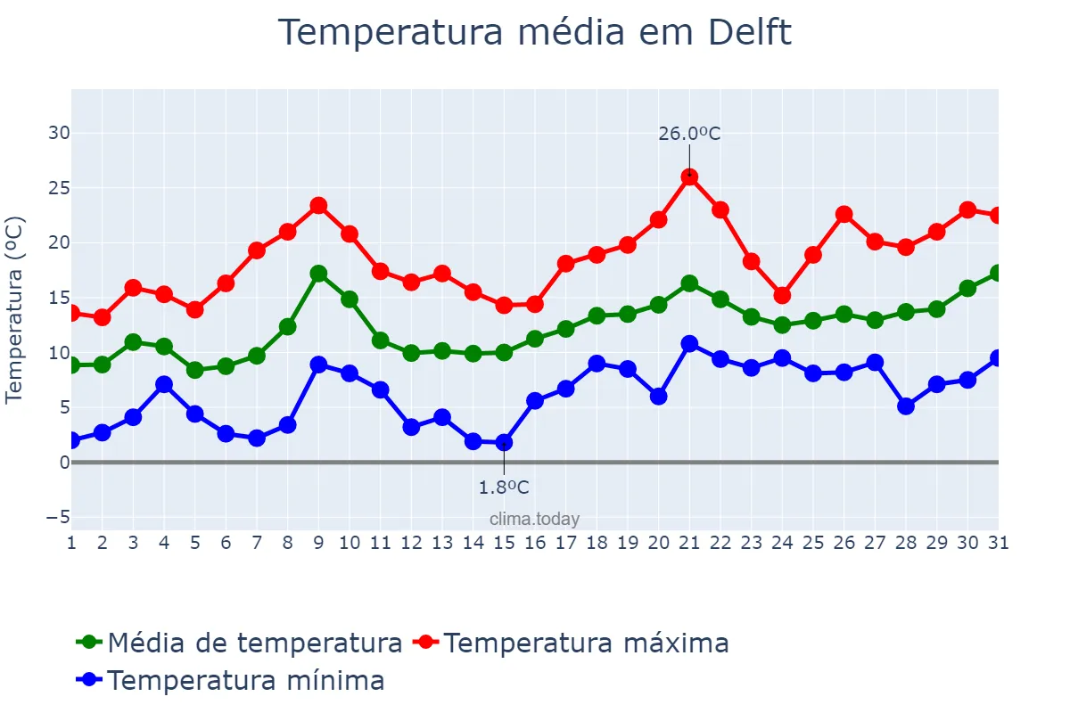 Temperatura em maio em Delft, Zuid-Holland, NL
