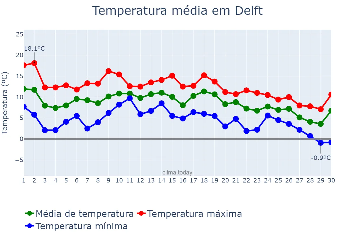 Temperatura em novembro em Delft, Zuid-Holland, NL