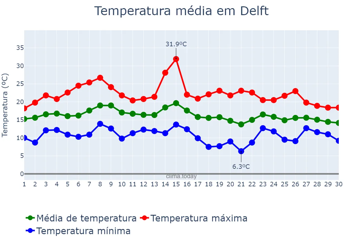 Temperatura em setembro em Delft, Zuid-Holland, NL