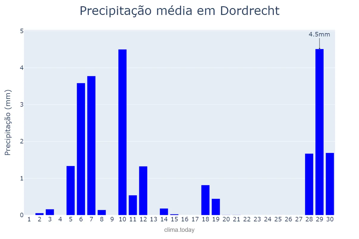 Precipitação em abril em Dordrecht, Zuid-Holland, NL