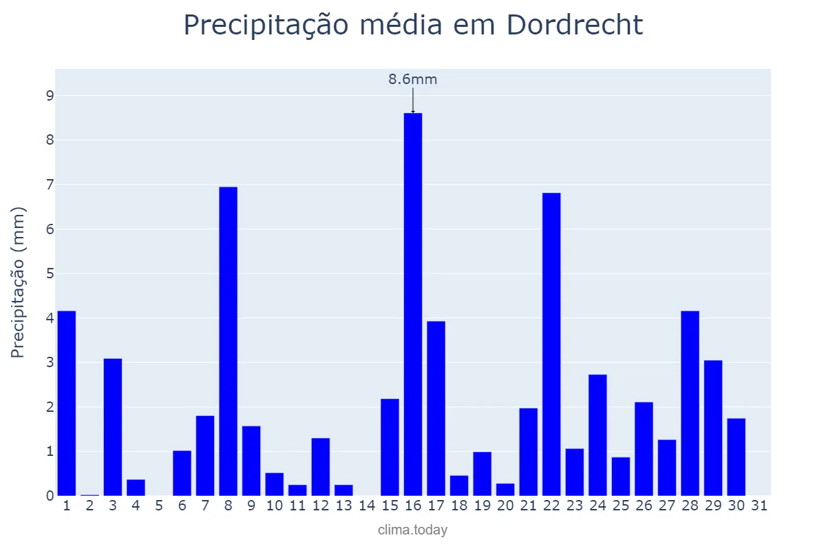 Precipitação em agosto em Dordrecht, Zuid-Holland, NL