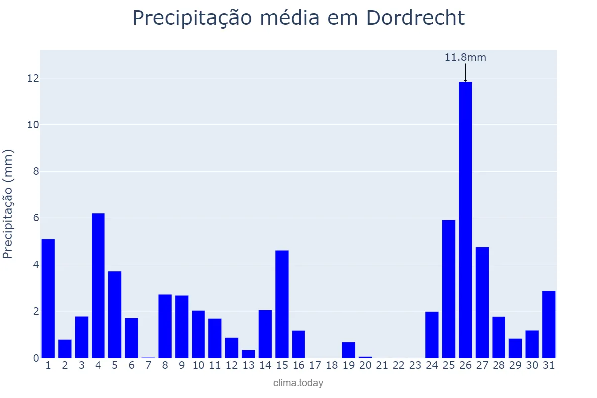 Precipitação em julho em Dordrecht, Zuid-Holland, NL