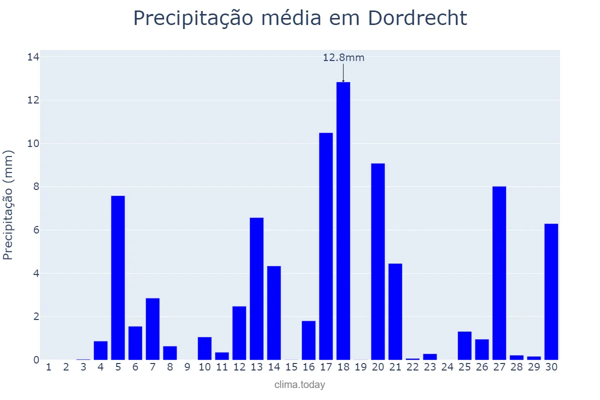 Precipitação em junho em Dordrecht, Zuid-Holland, NL