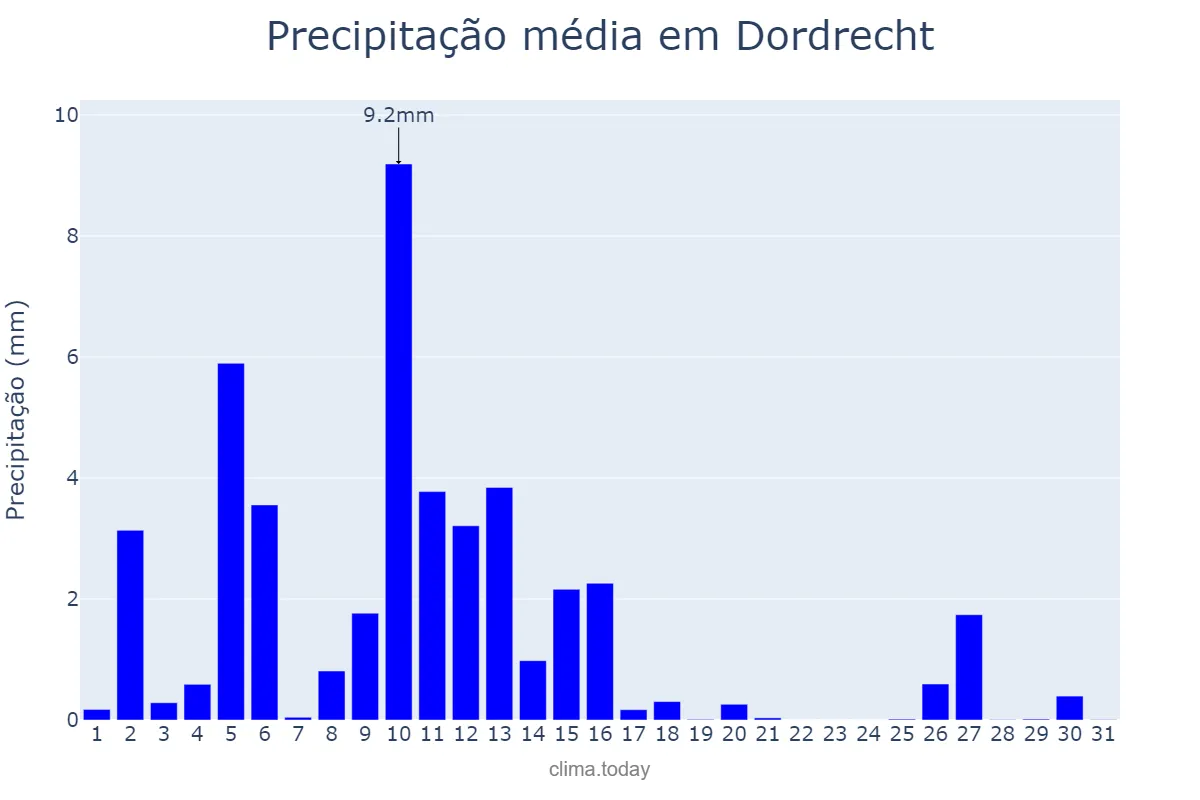 Precipitação em marco em Dordrecht, Zuid-Holland, NL