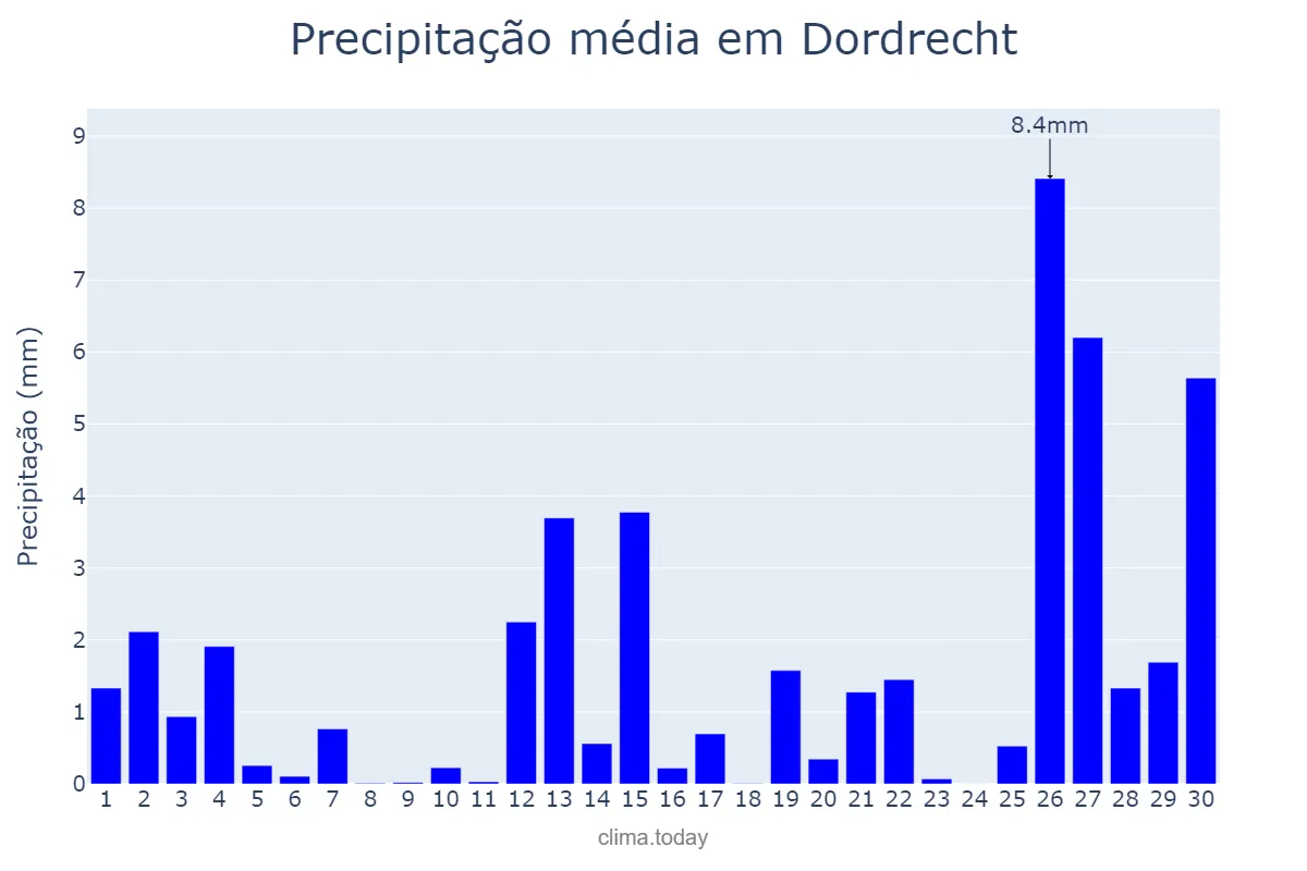 Precipitação em novembro em Dordrecht, Zuid-Holland, NL