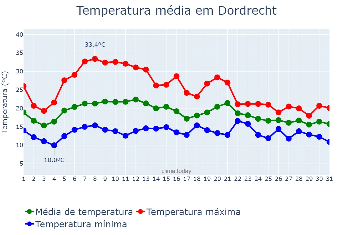 Temperatura em agosto em Dordrecht, Zuid-Holland, NL