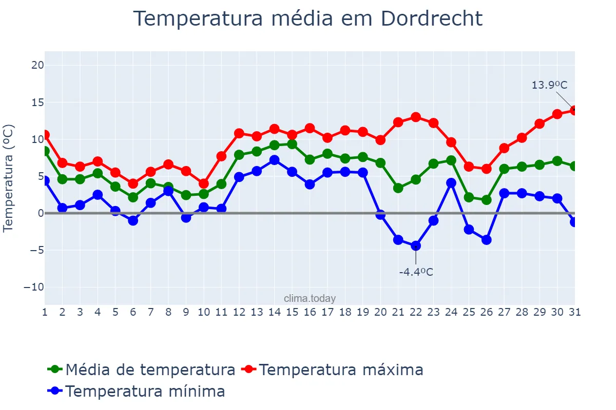 Temperatura em dezembro em Dordrecht, Zuid-Holland, NL