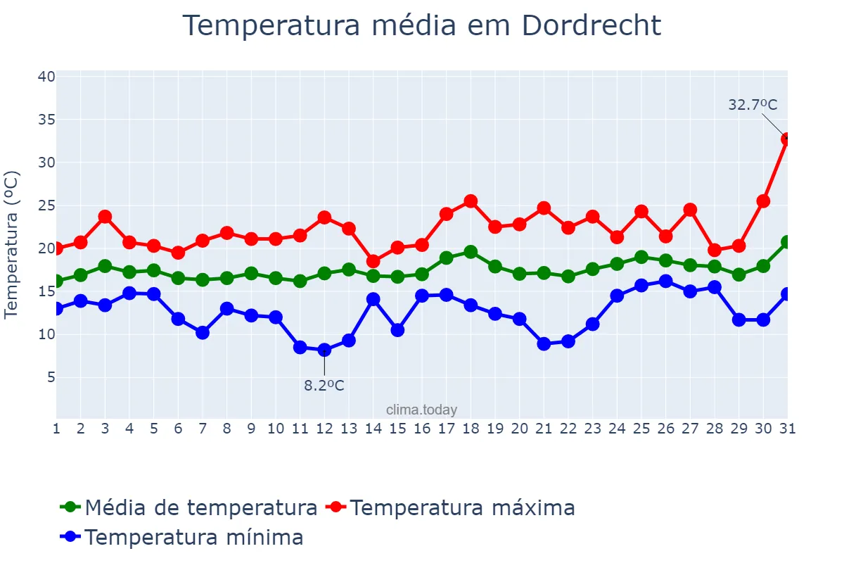 Temperatura em julho em Dordrecht, Zuid-Holland, NL