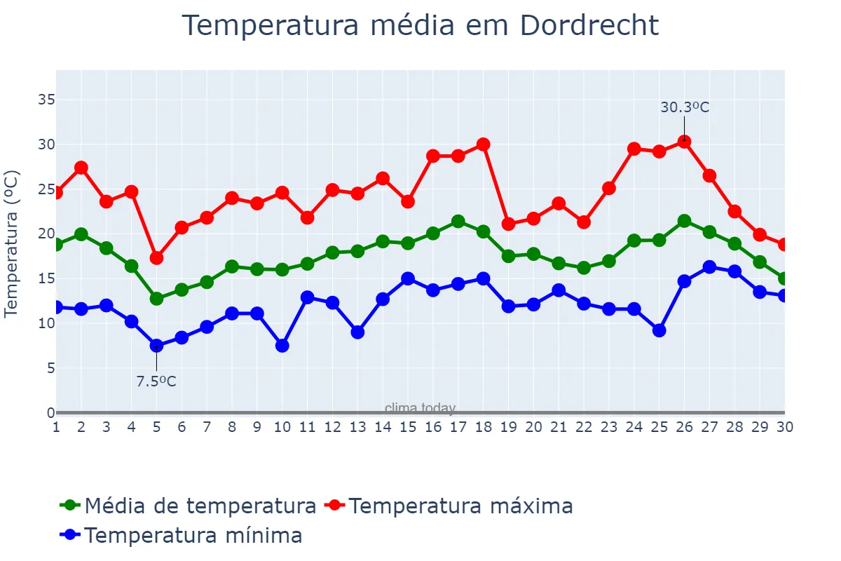Temperatura em junho em Dordrecht, Zuid-Holland, NL