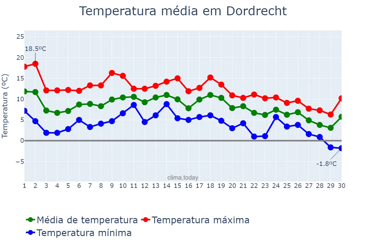 Temperatura em novembro em Dordrecht, Zuid-Holland, NL