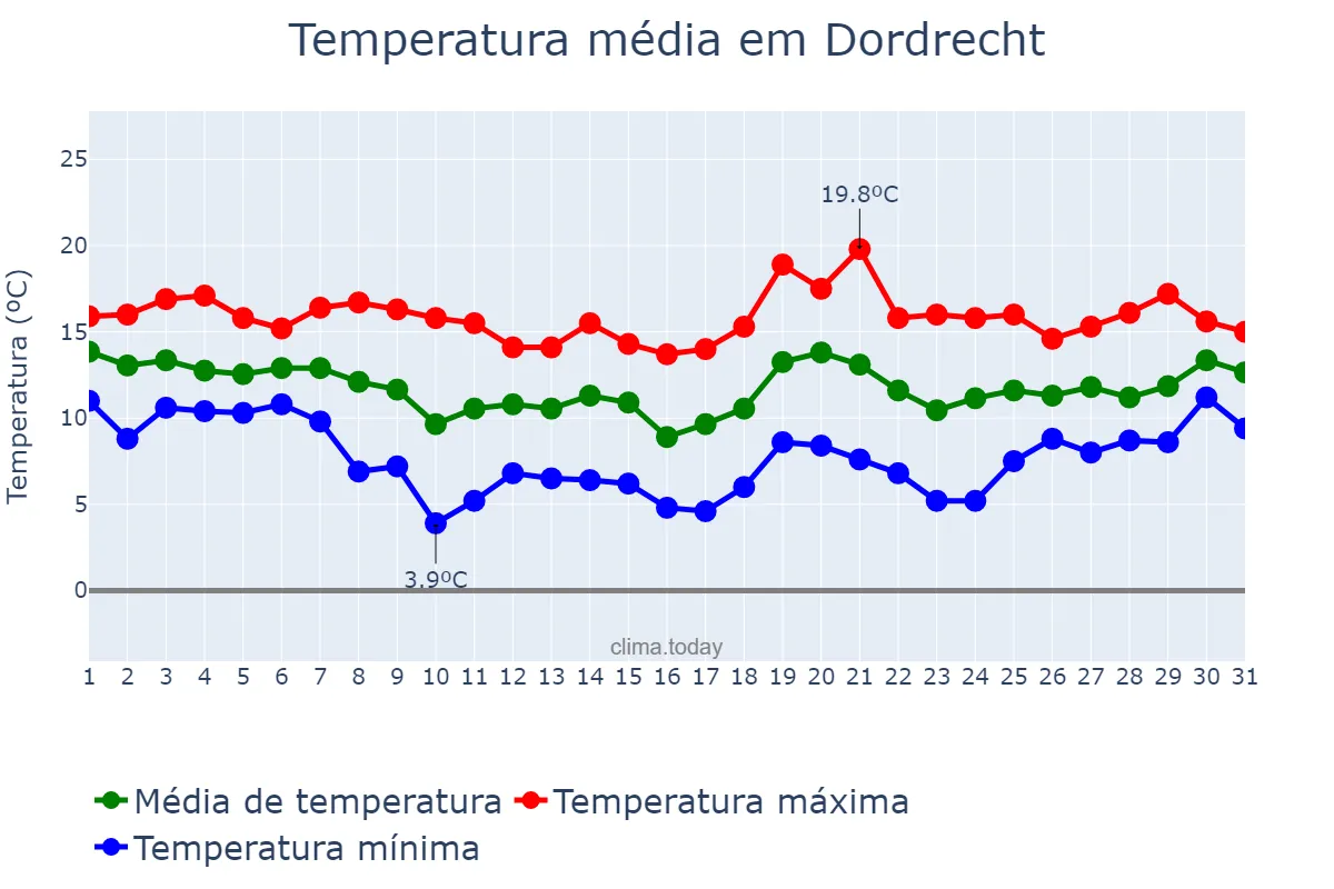 Temperatura em outubro em Dordrecht, Zuid-Holland, NL