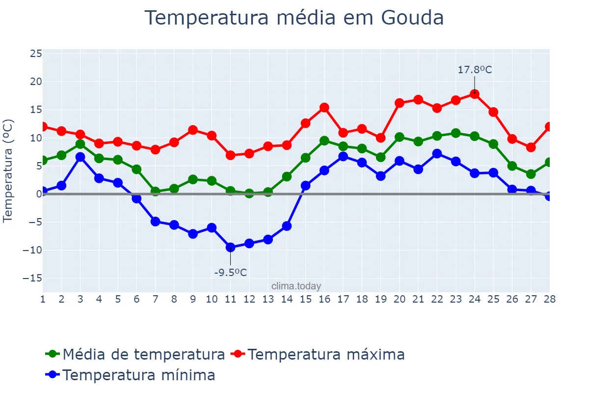 Temperatura em fevereiro em Gouda, Zuid-Holland, NL