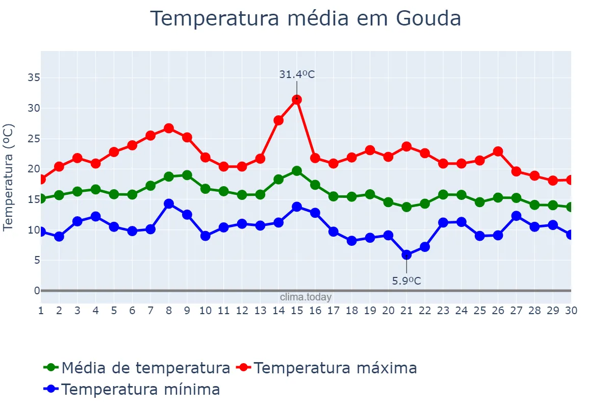 Temperatura em setembro em Gouda, Zuid-Holland, NL