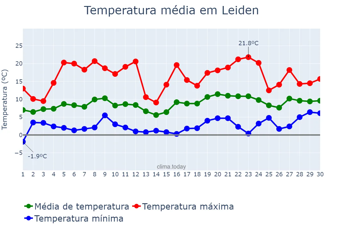 Temperatura em abril em Leiden, Zuid-Holland, NL