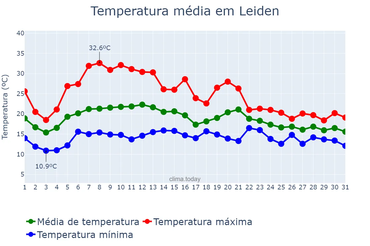 Temperatura em agosto em Leiden, Zuid-Holland, NL