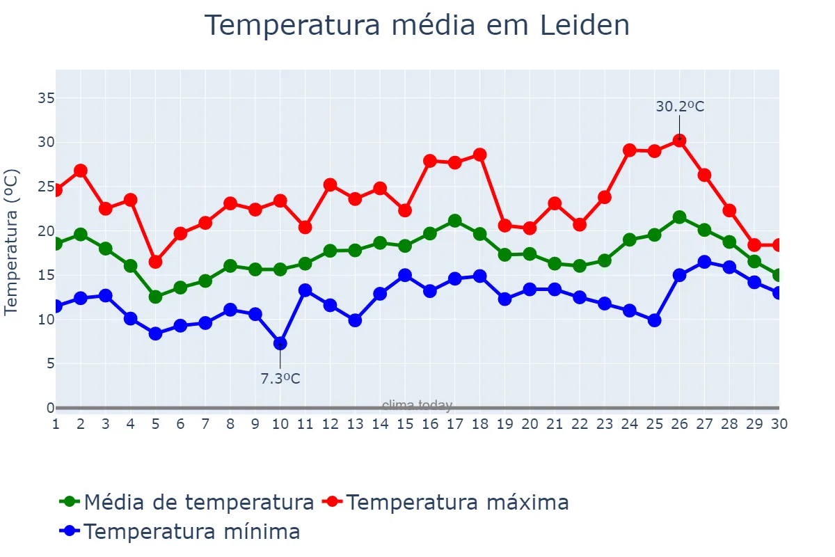 Temperatura em junho em Leiden, Zuid-Holland, NL