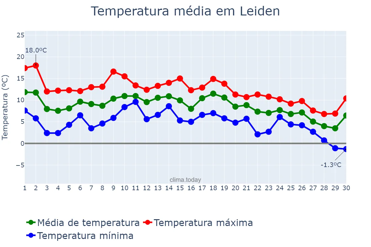 Temperatura em novembro em Leiden, Zuid-Holland, NL
