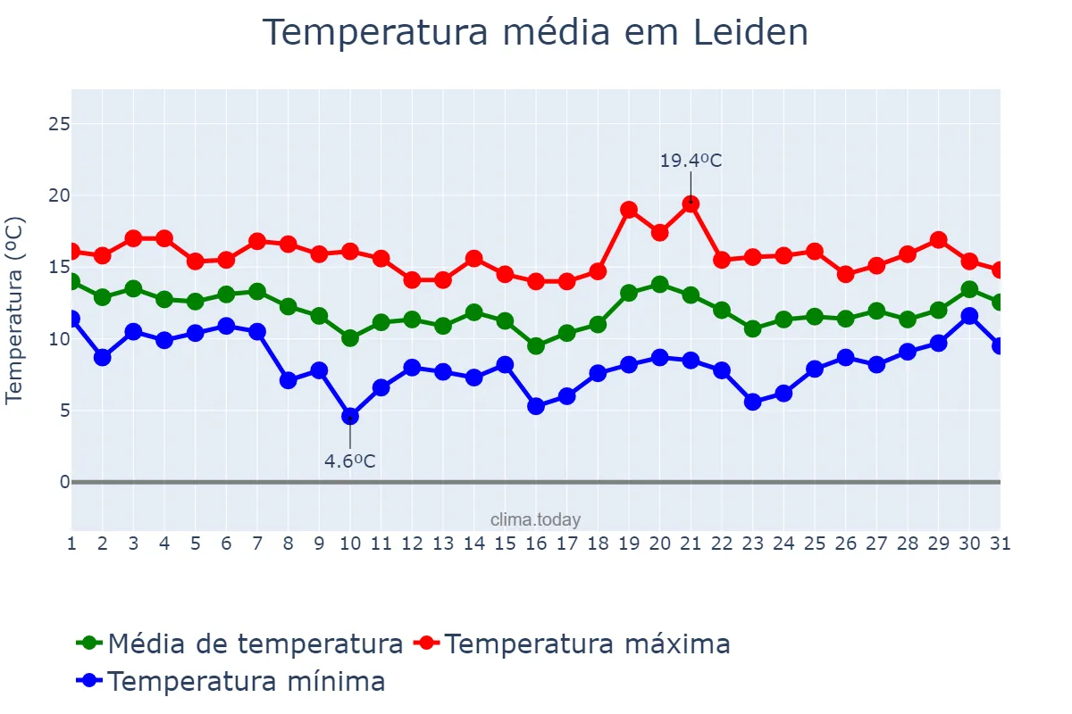 Temperatura em outubro em Leiden, Zuid-Holland, NL