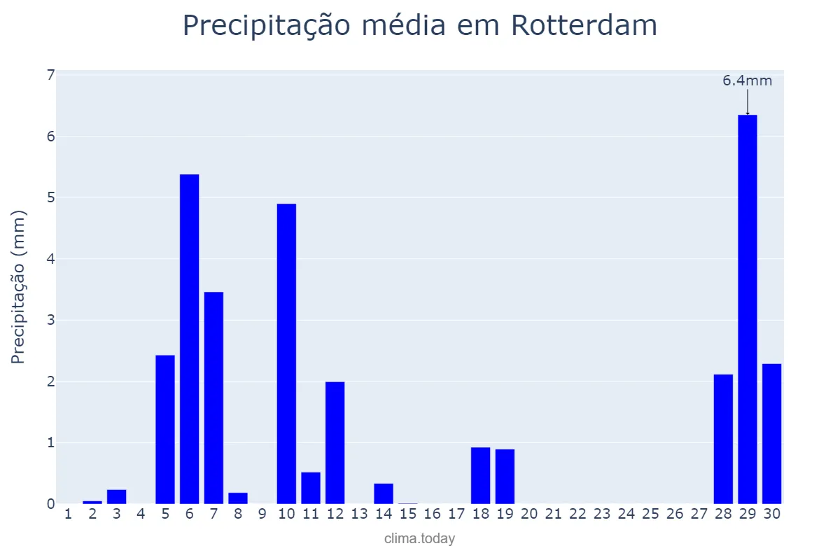 Precipitação em abril em Rotterdam, Zuid-Holland, NL