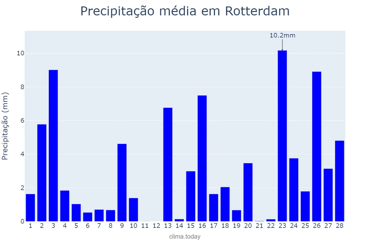 Precipitação em fevereiro em Rotterdam, Zuid-Holland, NL