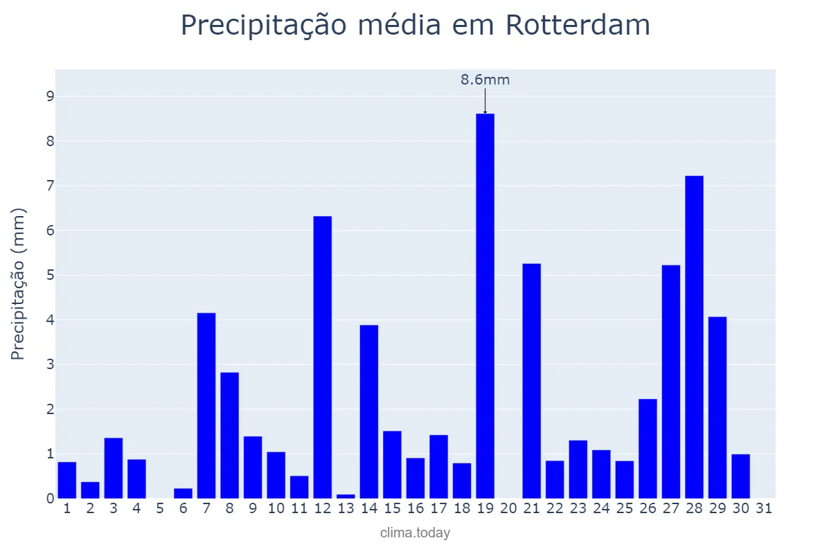 Precipitação em janeiro em Rotterdam, Zuid-Holland, NL