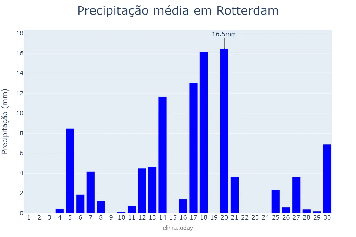Precipitação em junho em Rotterdam, Zuid-Holland, NL
