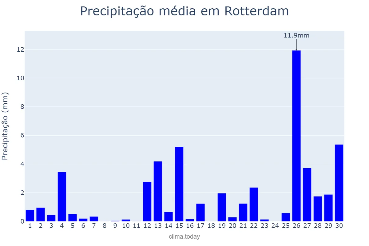 Precipitação em novembro em Rotterdam, Zuid-Holland, NL