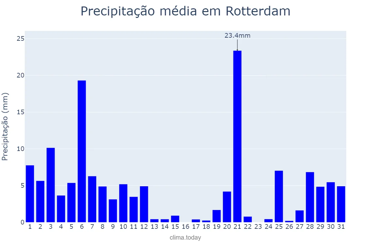 Precipitação em outubro em Rotterdam, Zuid-Holland, NL