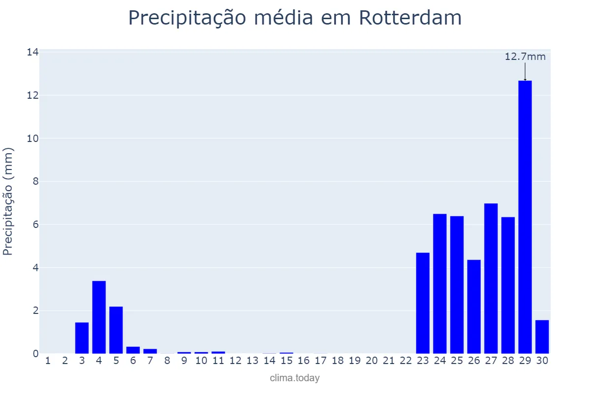 Precipitação em setembro em Rotterdam, Zuid-Holland, NL
