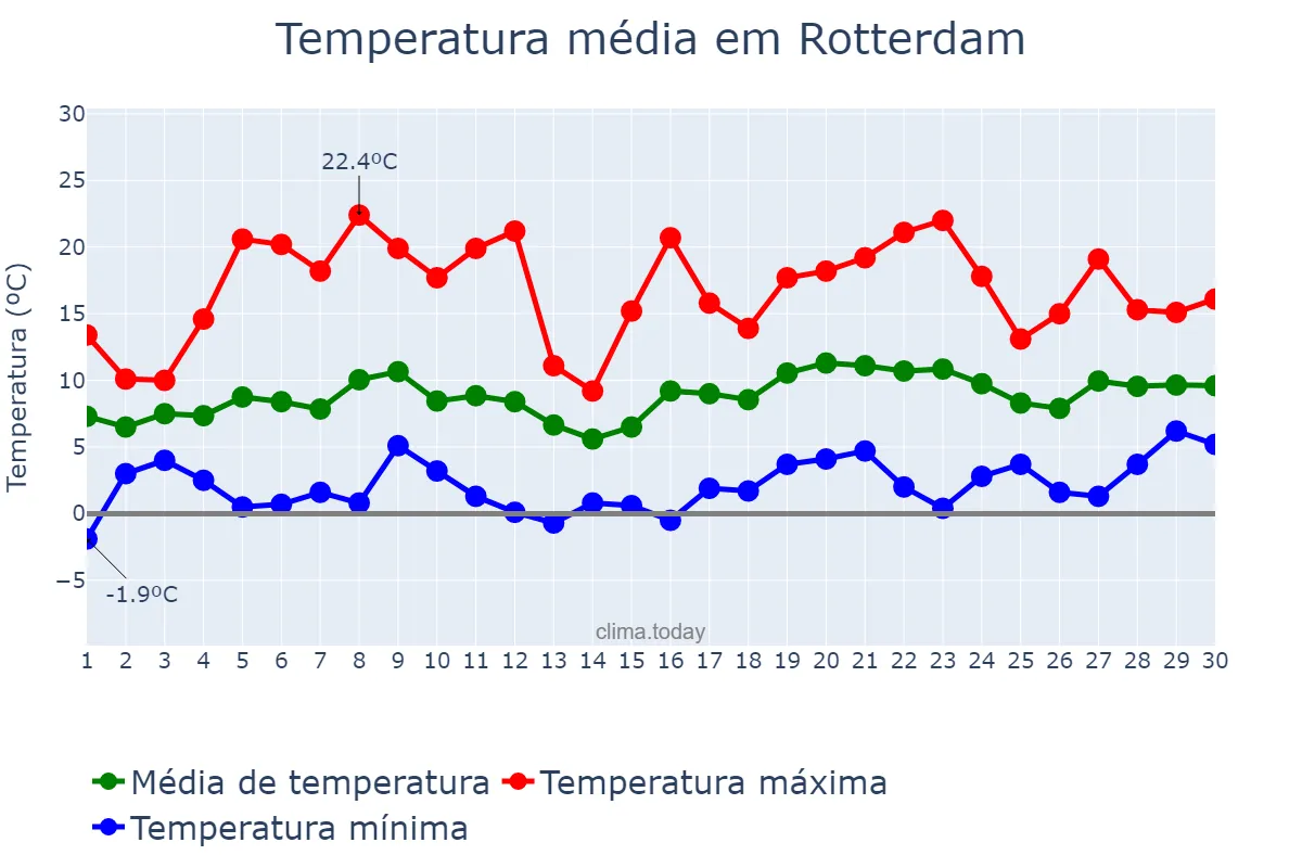 Temperatura em abril em Rotterdam, Zuid-Holland, NL